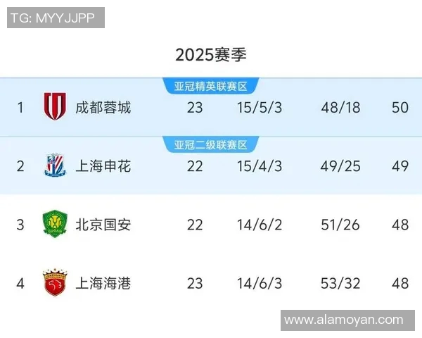 成都羽毛球队强势领跑联赛积分榜以87分稳居第一名