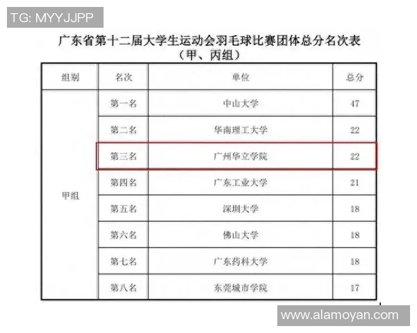 羽毛球意识排行榜揭晓广州羽毛球队荣获第三名成就显著